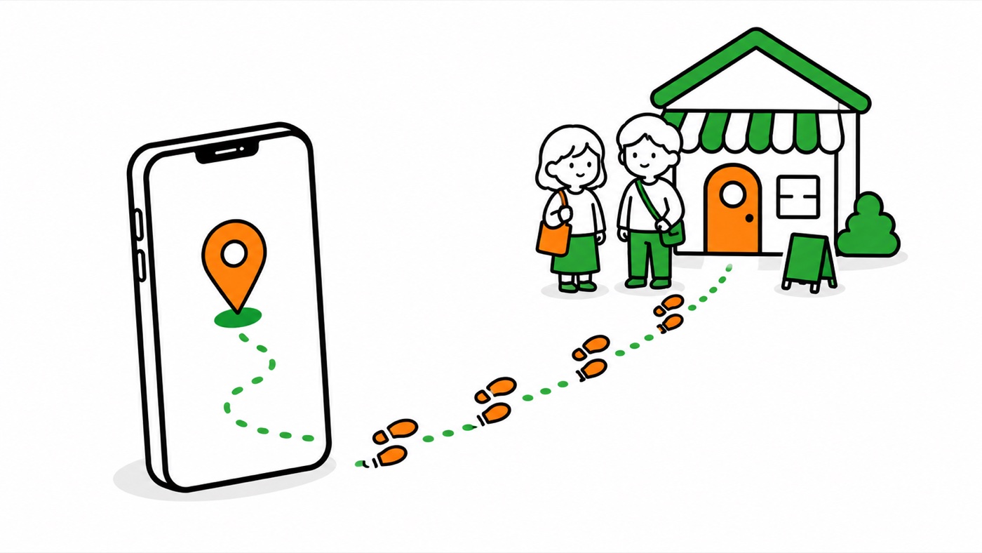 スマートフォンの案内をたどり、点線の道を通ってお店の前に並ぶお客のイラスト